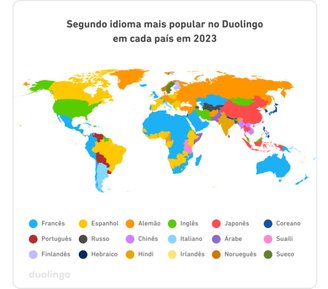 Entre os segundos idiomas favoritos, no Brasil a preferência é pelo espanhol.