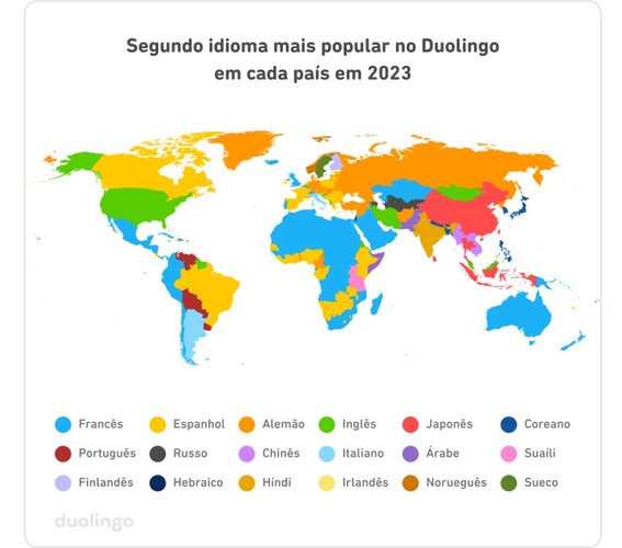 Entre os segundos idiomas favoritos, no Brasil a preferência é pelo espanhol.