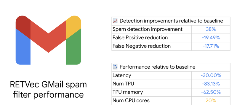 Google Testes conduzidos internamente mostraram que o RETVec aprimorou a detecção de spam em 38% e reduziu a ocorrência de falsos positivos em 19,4%