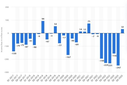 Gráfico Spotify lucro