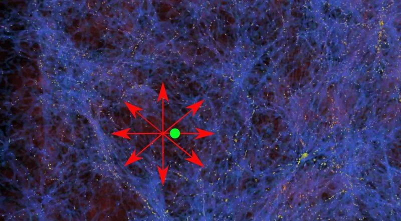 O estudo explica que a Via Láctea está em uma região do espaço com pouca matéria (ponto verde) e, ao aplicar a teoria MOND, a tensão de Hubble desapareceria.