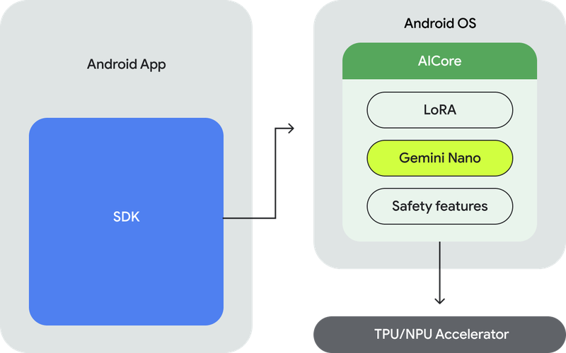 O AICore permite que desenvolvedores acessem as capacidades do Gemini Nano no Android.