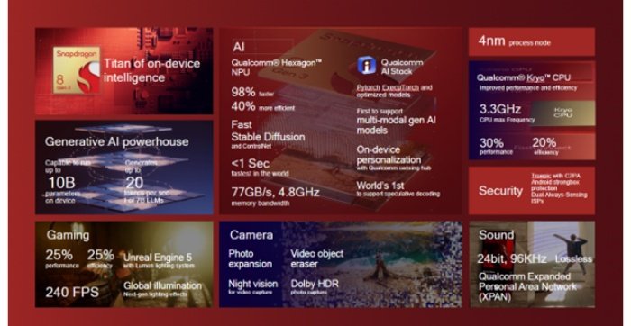 Especificações do Snapdragon 8 Gen 3.