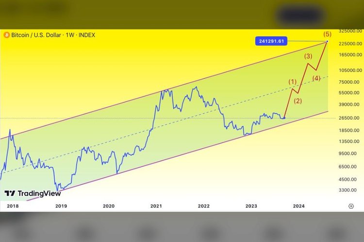 Gráfico da evolução do preço do Bitcoin em relação ao dólar dos Estados Unidos.