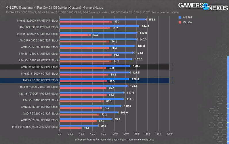 Benchmark mostra a diferença de apenas 1,6% em desempenho entre o 5600 e 5600X em Far Cry 6, outro jogo de mundo aberto da Ubisoft