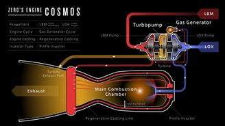 A ilustração acima apresenta detalhes do motor Cosmos, da Interstellar Technologies.