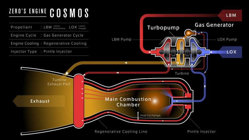 A ilustração acima apresenta detalhes do motor Cosmos, da Interstellar Technologies.