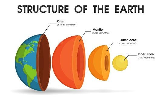 A estrutura da Terra.