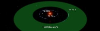 Reprodução da órbita de TOI 700 d e zona considerada ótima para vida de sua estrela.