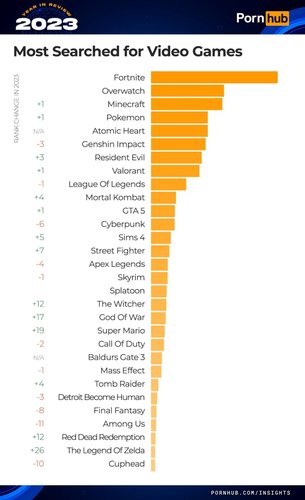 Fortnite continua sendo o game mais popular nas pesquisas do Pornhub