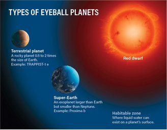 Existem diferentes tipos de exoplanetas de globo ocular.