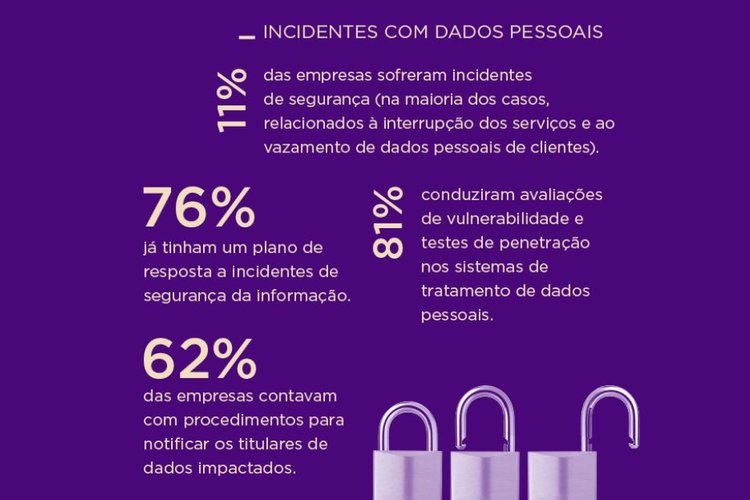 Levantamento de 2022 revela o nível de maturidade dos programas de governança de dados no Brasil.