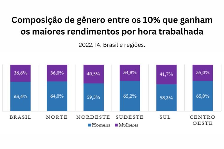 Apenas 36,6% do topo da distribuição de rendimentos por hora trabalhada no Brasil são mulheres.