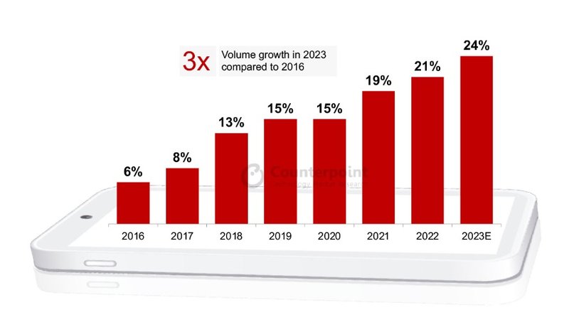 O crescimento nas vendas globais de celulares mais caros.