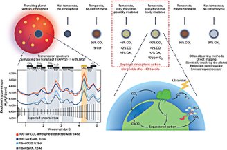 Esquema de detecção de água por meio de depleção de CO2 na atmosfera planetária.