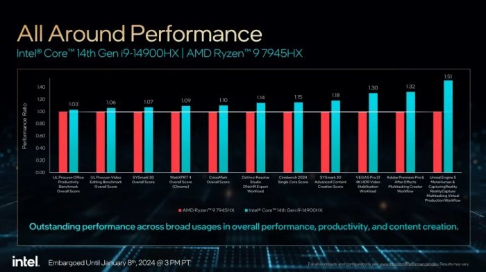 Comparativo de desempenho entre o i9-14900HX e o rival AMD Ryzen 9 7945HX.