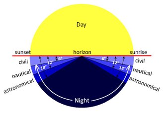 L'immagine mostra come funzionano le tre aurore durante il giorno e la notte.