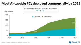 Projeção das vendas de PCs com Windows e chips de IA para os próximos anos.