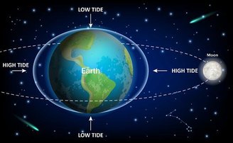 A desaceleração da rotação da Terra se deve à "frenagem das marés"