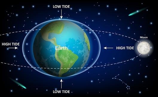 A desaceleração da rotação da Terra se deve à "frenagem das marés"