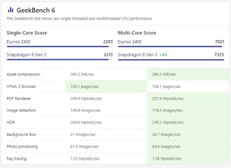 Teste GeekBench 6 comparando os chips.