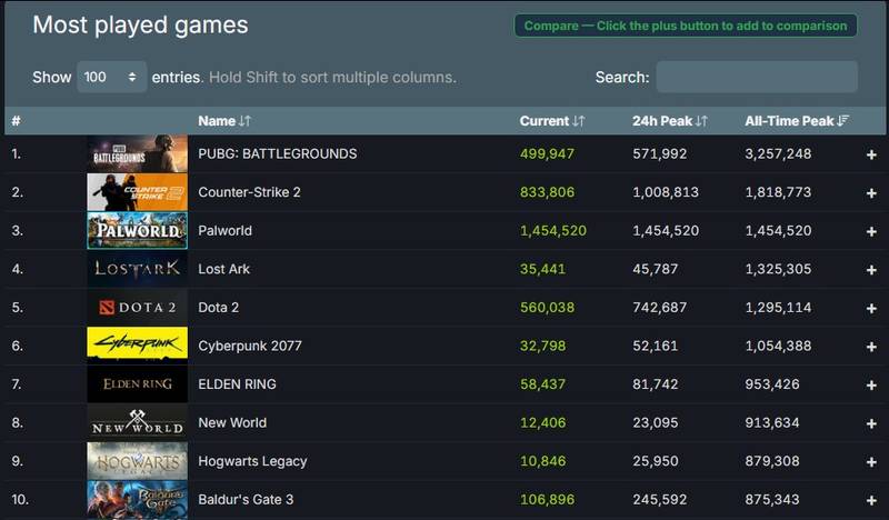O atual top 10 de picos de jogadores simultâneos no Steam.