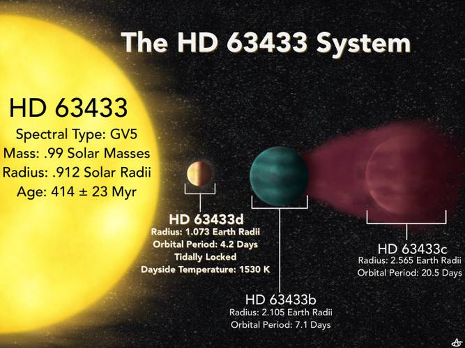 A imagem apresenta os três planetas, incluindo HD63433 d, e sua estrela anã hospedeira.