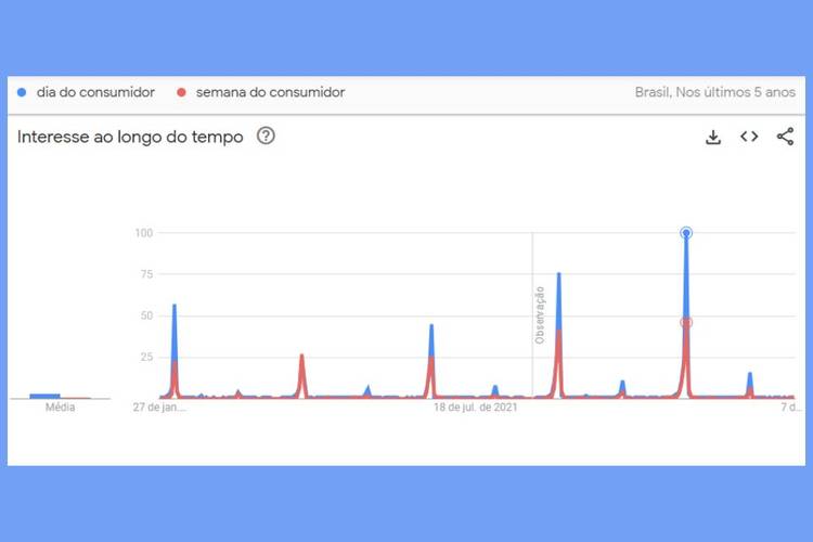 Gráfico por interesse na palavra-chave "Dia do consumidor" e "Semana do consumidor". É possível verificar o aumento nas buscas.