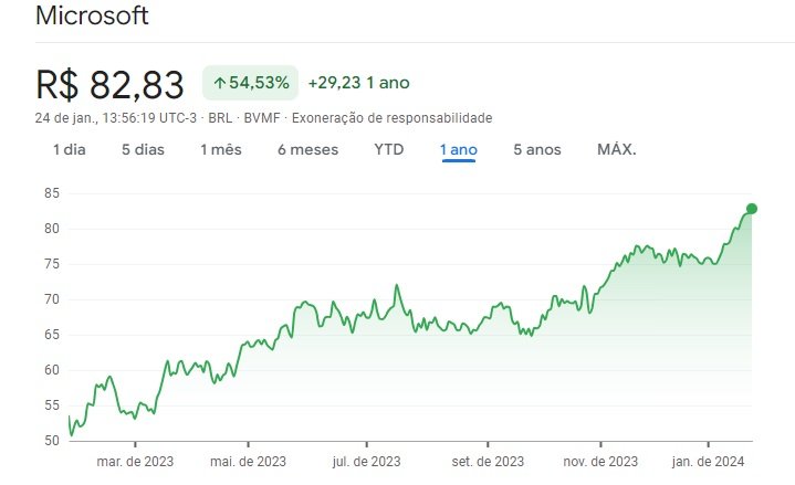 A situação de mercado da Microsoft nos últimos meses.