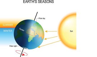 Em diferentes partes da órbita, experimentamos as mudanças de irradiação solar e as mudanças na temperatura e duração do dia.