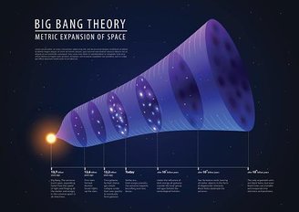 De um ponto concentrado a expansão constante. O Big Bang é uma das teorias mais estudadas como explicação para origem do cosmos.