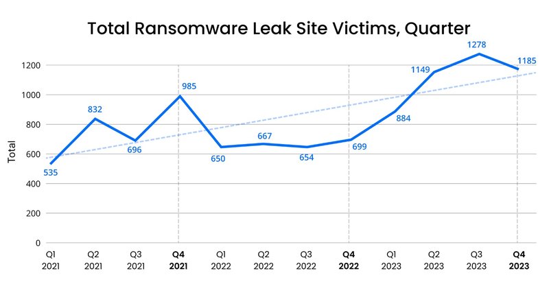 A quantidade de vítimas de ransomware em alta.
