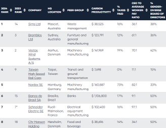 ranking de empresa sustentável