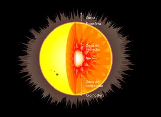 The illustration above shows the layers of the Sun;  If possible, a primordial black hole could exist at the core of the star.