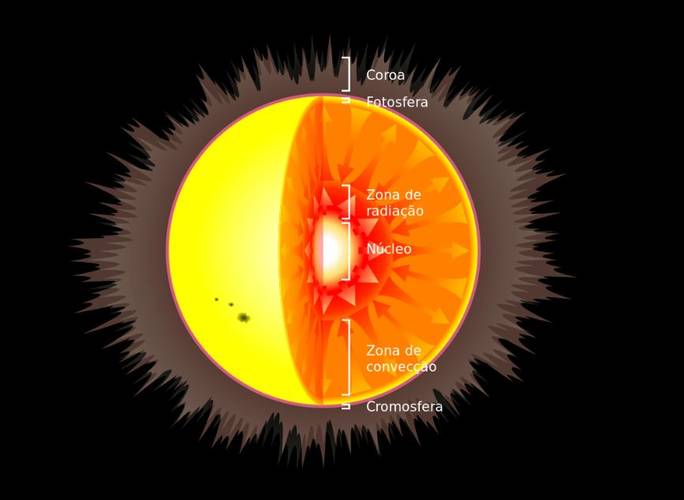 A ilustração acima apresenta as camadas do Sol; se for possível, o buraco negro primordial poderia estar alocado no núcleo da estrela.