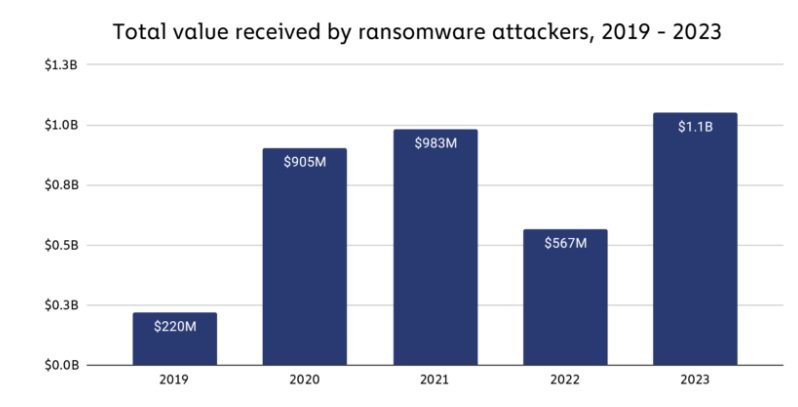 A evolução dos pagamentos por ransomware nos últimos anos.