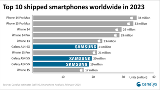 Ranking dos 10 celulares mais vendidos em 2023, globalmente.