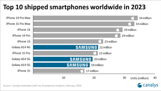 Apple domina a lista dos celulares mais vendidos do mundo em 2023; veja o  ranking - TecMundo