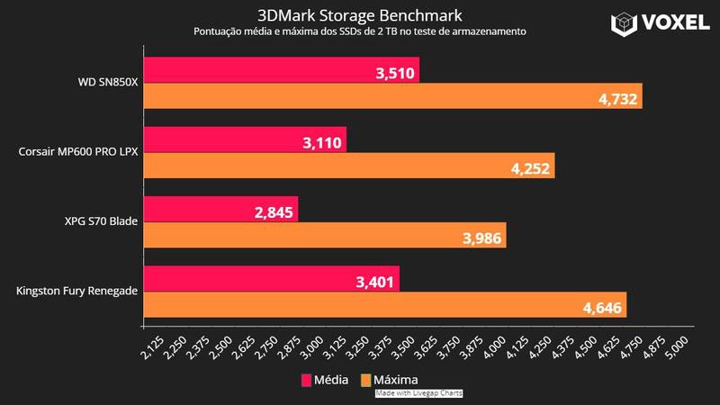 Benchmark de SSD 