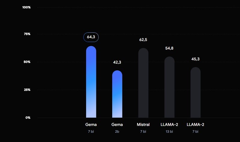 O teste MMLU de comparação de modelos de linguagem coloca as duas versões do Gemma na frente de rivais.