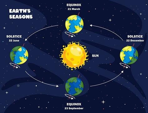 O ano bissexto é responsável pelo alinhamento do calendário com a rotação da Terra na órbita do Sol.