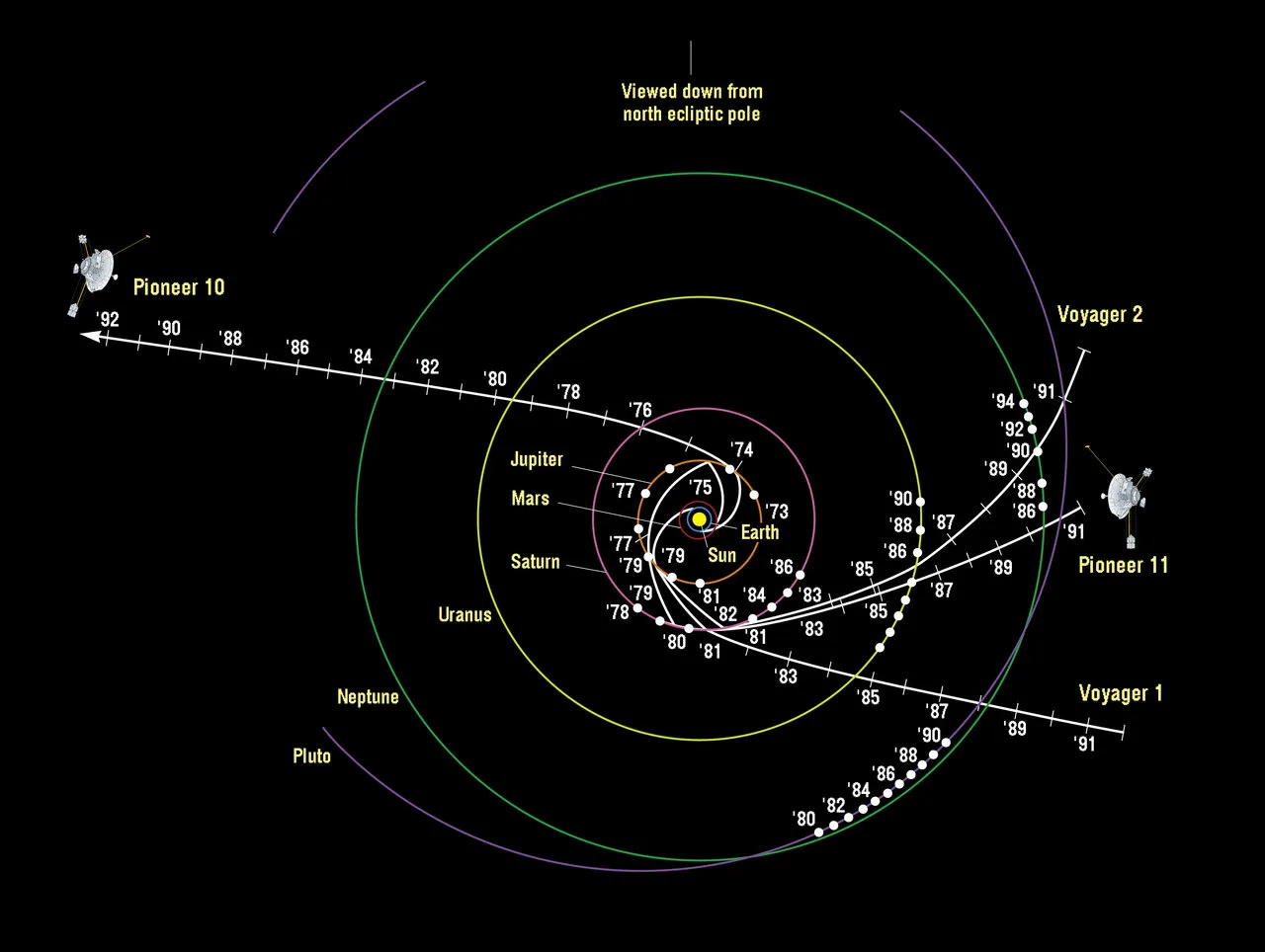 Diagrama das trajetórias das sondas espaciais.