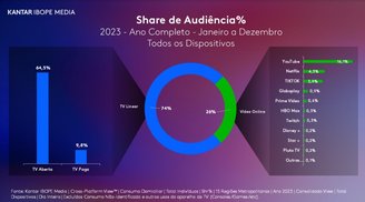 A distribuição de audiência brasileira na televisão em 2023.