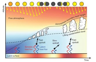 A ilustração apresenta um modelo do que acontece quando as nuvens desaparecem durante um eclipse solar.