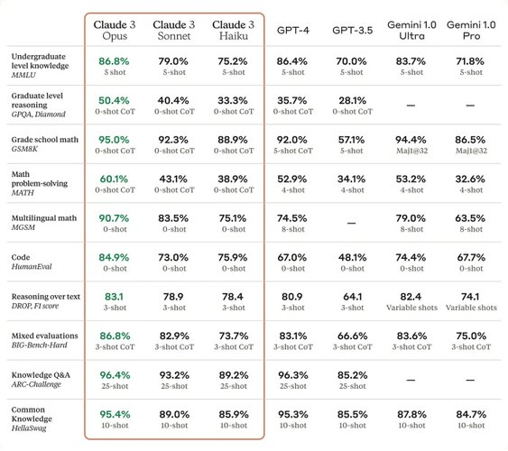 Comparativo do desempenho do Claude 3 com os principais concorrentes.