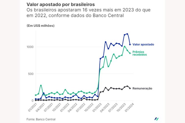 A remuneração total das casas de apostas em 2022 foi de US$ 2,6 bilhões.