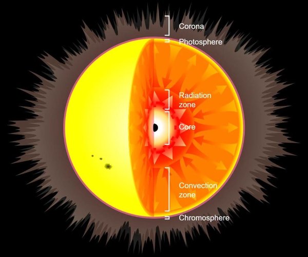 A ilustração apresenta como o Sol seria com um buraco negro primordial em seu núcleo; até o momento, os astrônomos não confirmaram a existência de buracos negros primordiais.