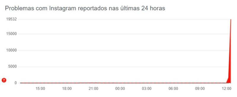 Gráfico Instagram