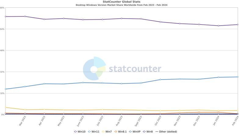 O Windows 10 ainda detém 67% do mercado.