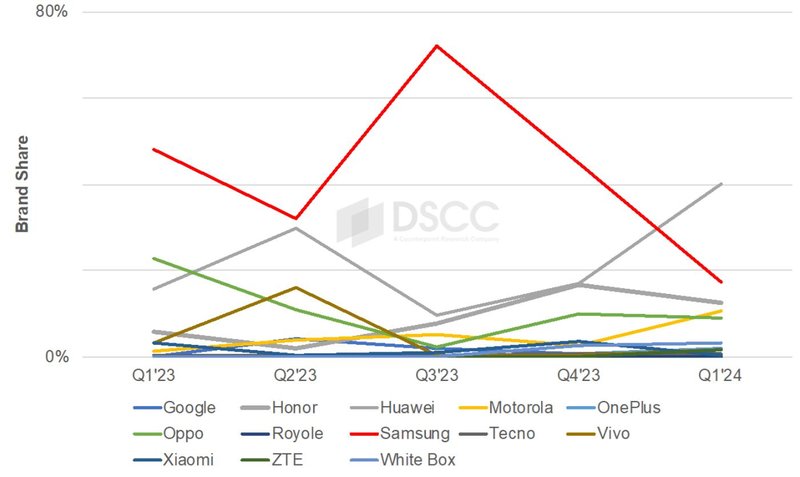 A possível ultrapassagem da Huawei (em cinza) sobre a Samsung (em vermelho).